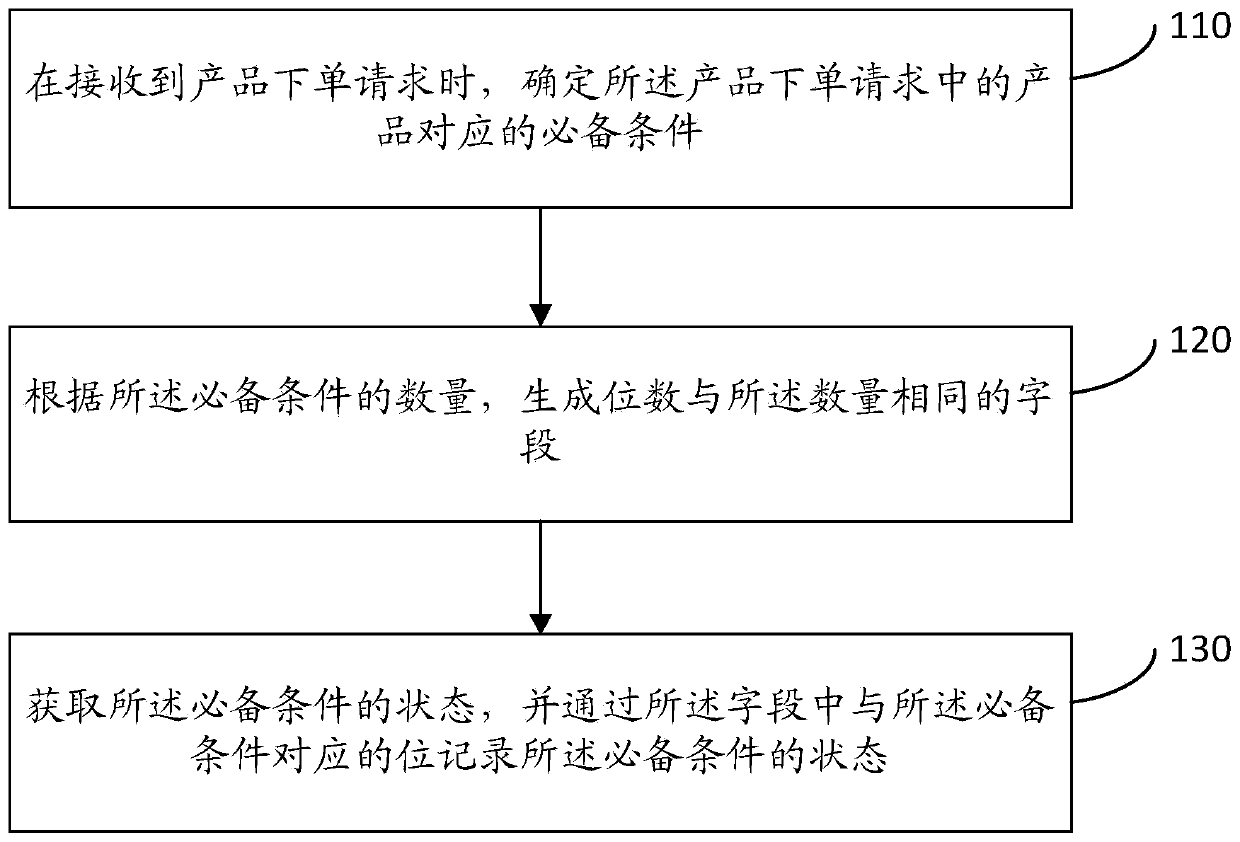 Method and device for recording product condition state, electronic equipment and storage medium