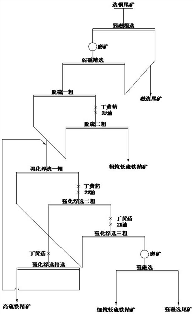 Method for gradient recovery of pyrite minerals from copper separation tailings