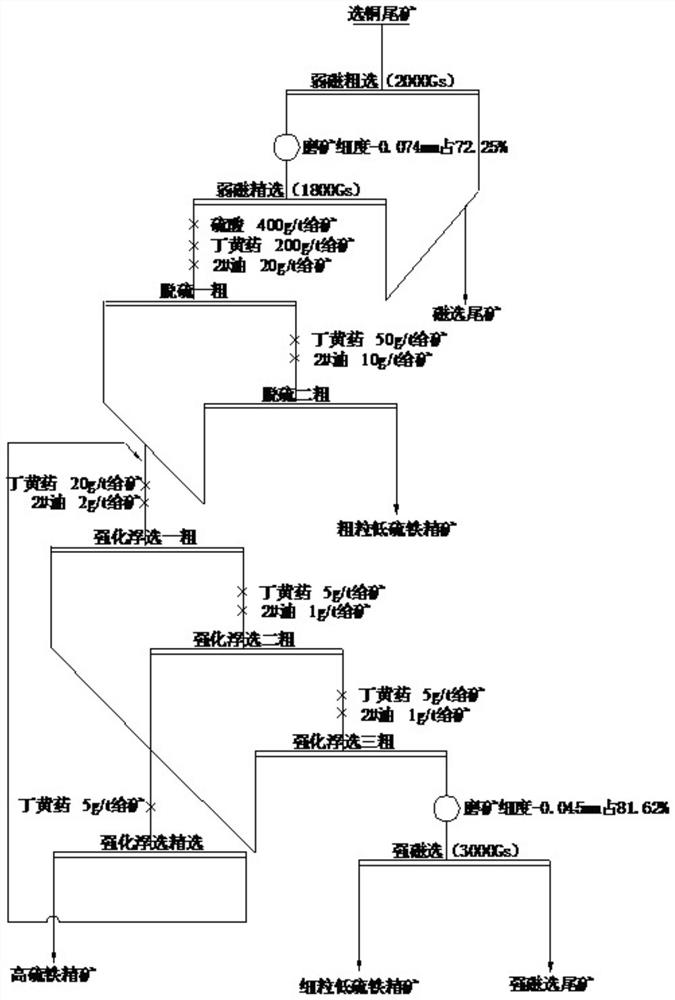 Method for gradient recovery of pyrite minerals from copper separation tailings