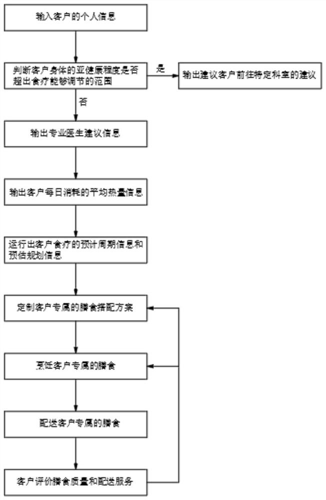 Dietary management system and method based on unmanned cooker