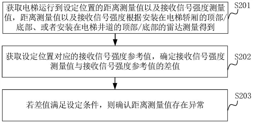 Abnormal detection method and device for elevator measurement data and elevator detection system