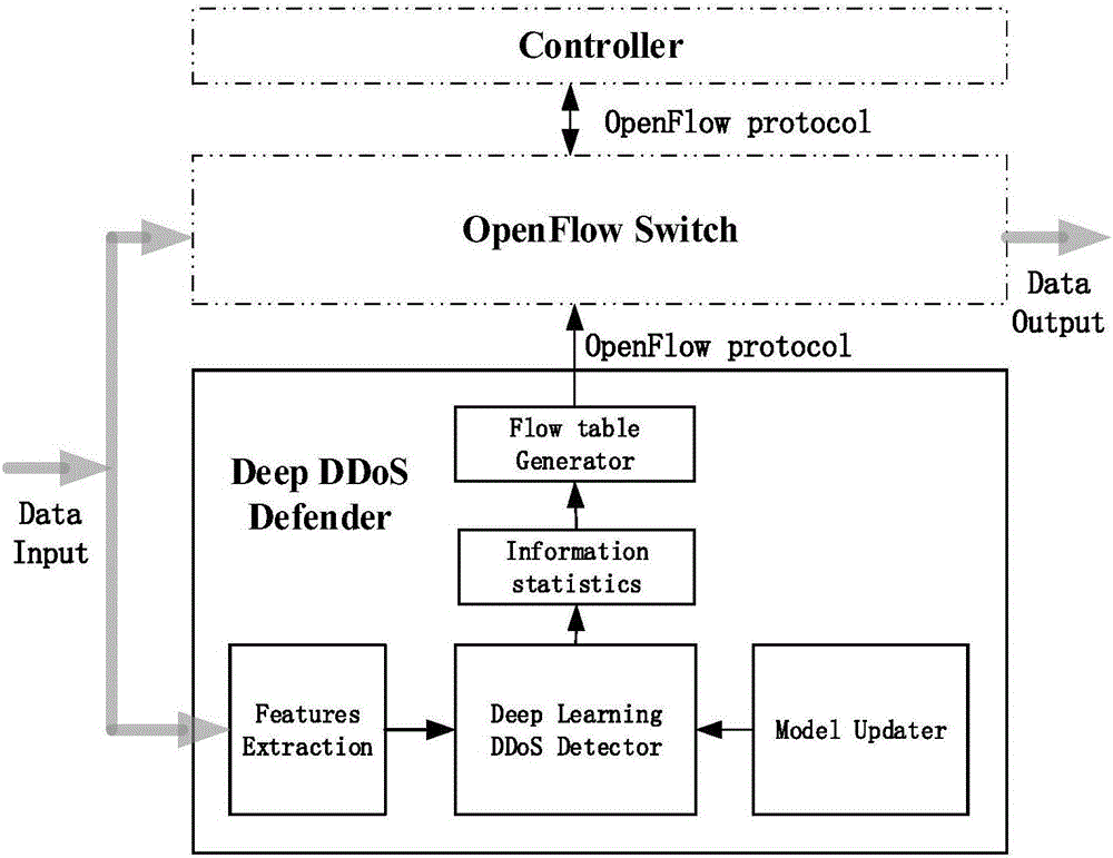 Deep learning based DDOS defensive device and method in SDN