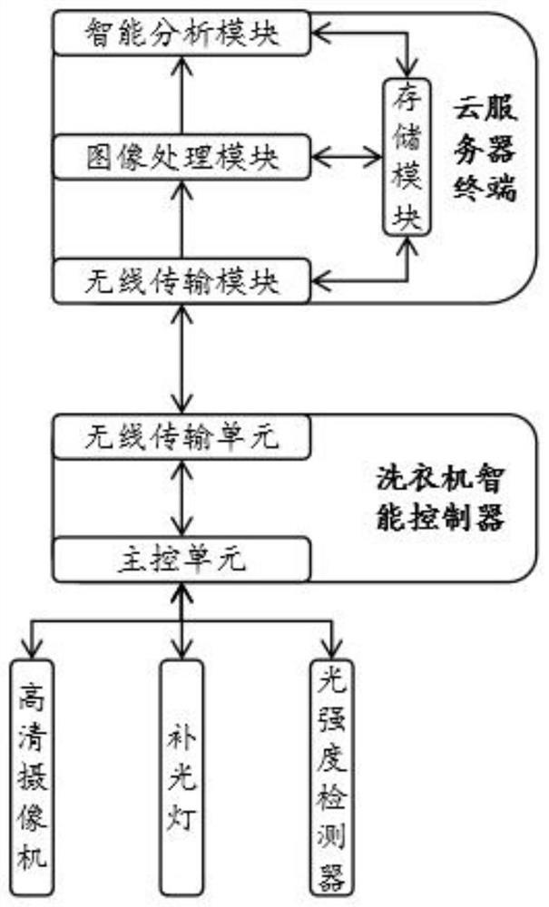 Intelligent turbidity detection system and method for washing machine