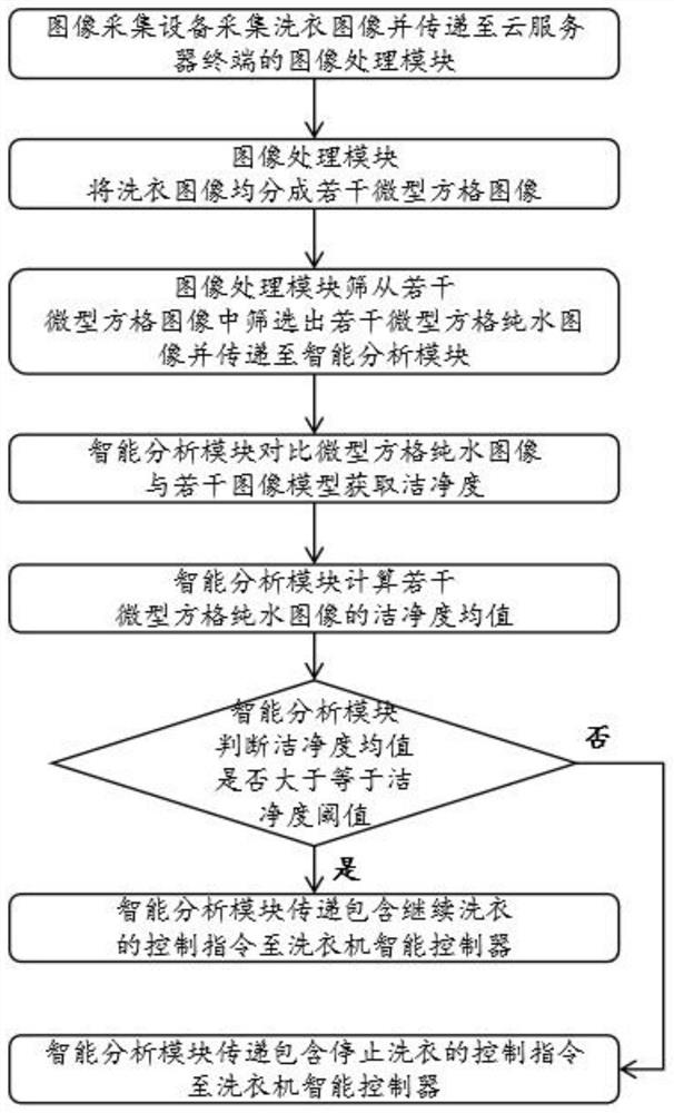 Intelligent turbidity detection system and method for washing machine