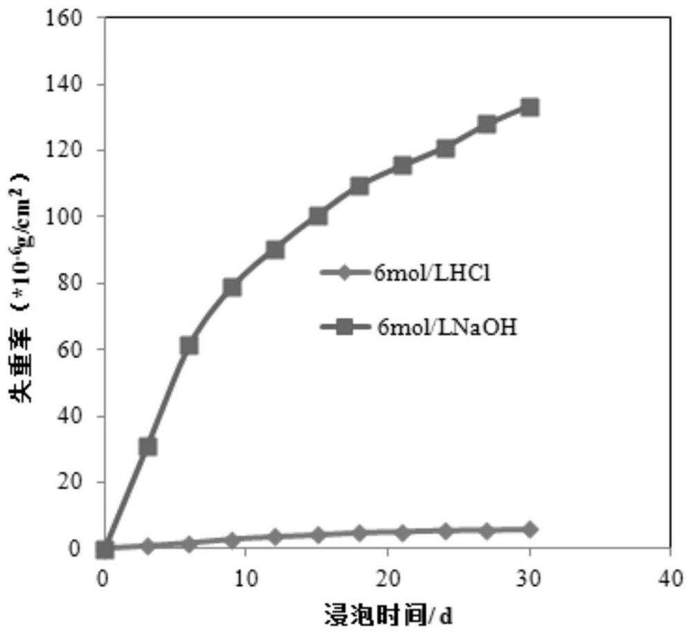 A kind of acid and alkali resistant fluorine-free opalescent glass and its preparation method and application