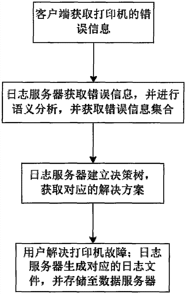 Intelligent maintenance system based on WMI technique and decision tree classification algorithm