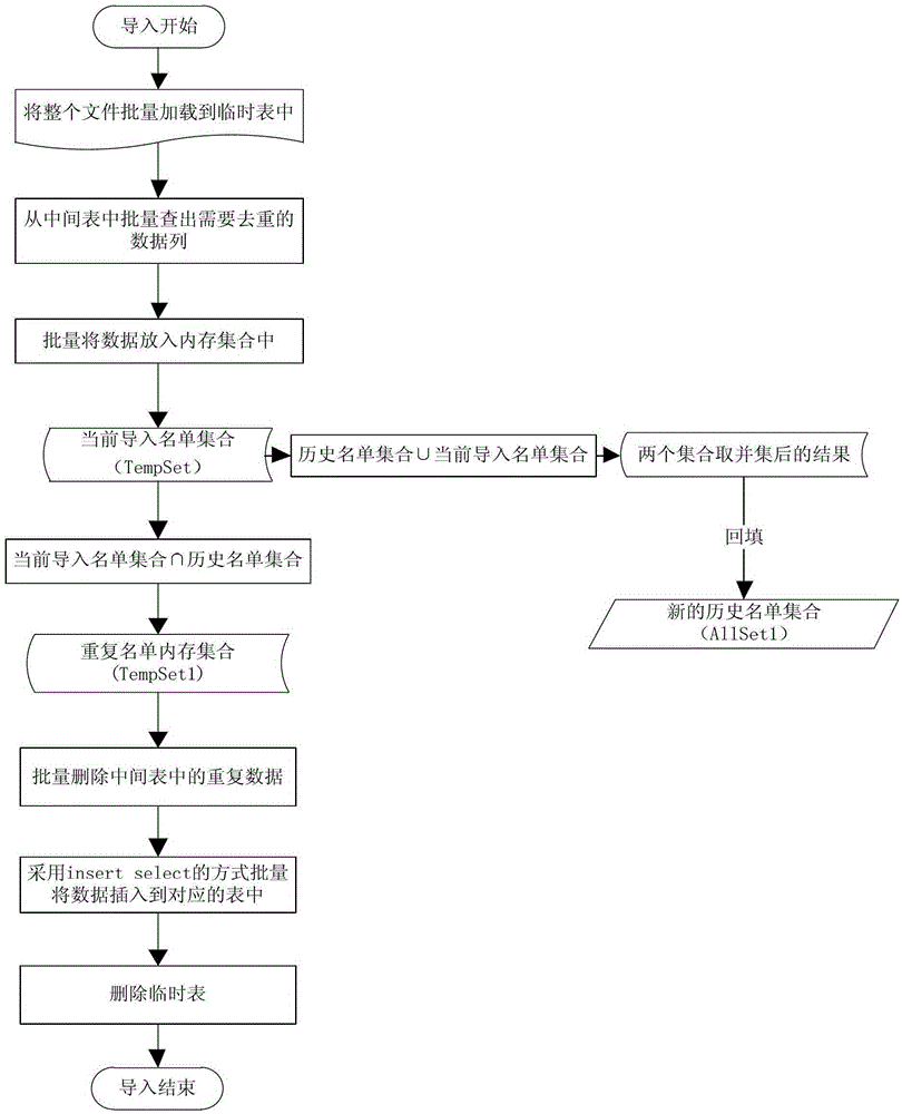 A Method of Quickly Deduplicating Lists Through Memory