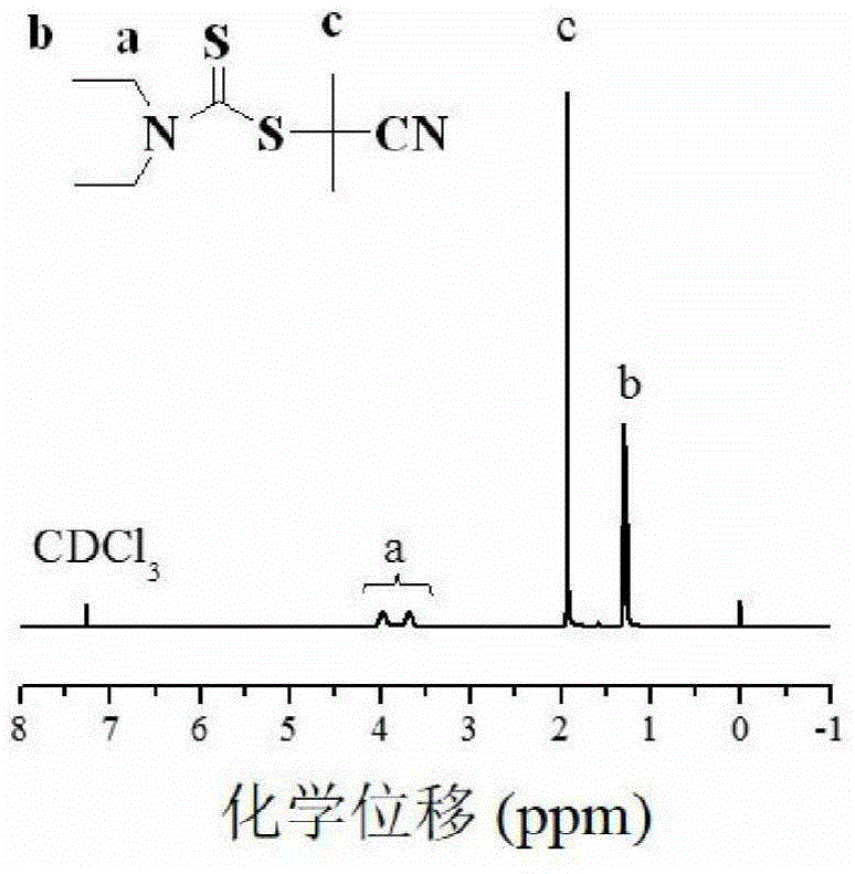 A kind of living/controllable radical polymerization method of water-soluble monomer