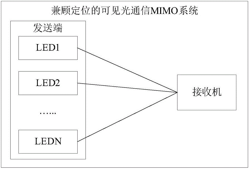 Visible light communication MIMO (Multiple Input Multiple Output) system giving consideration to positioning