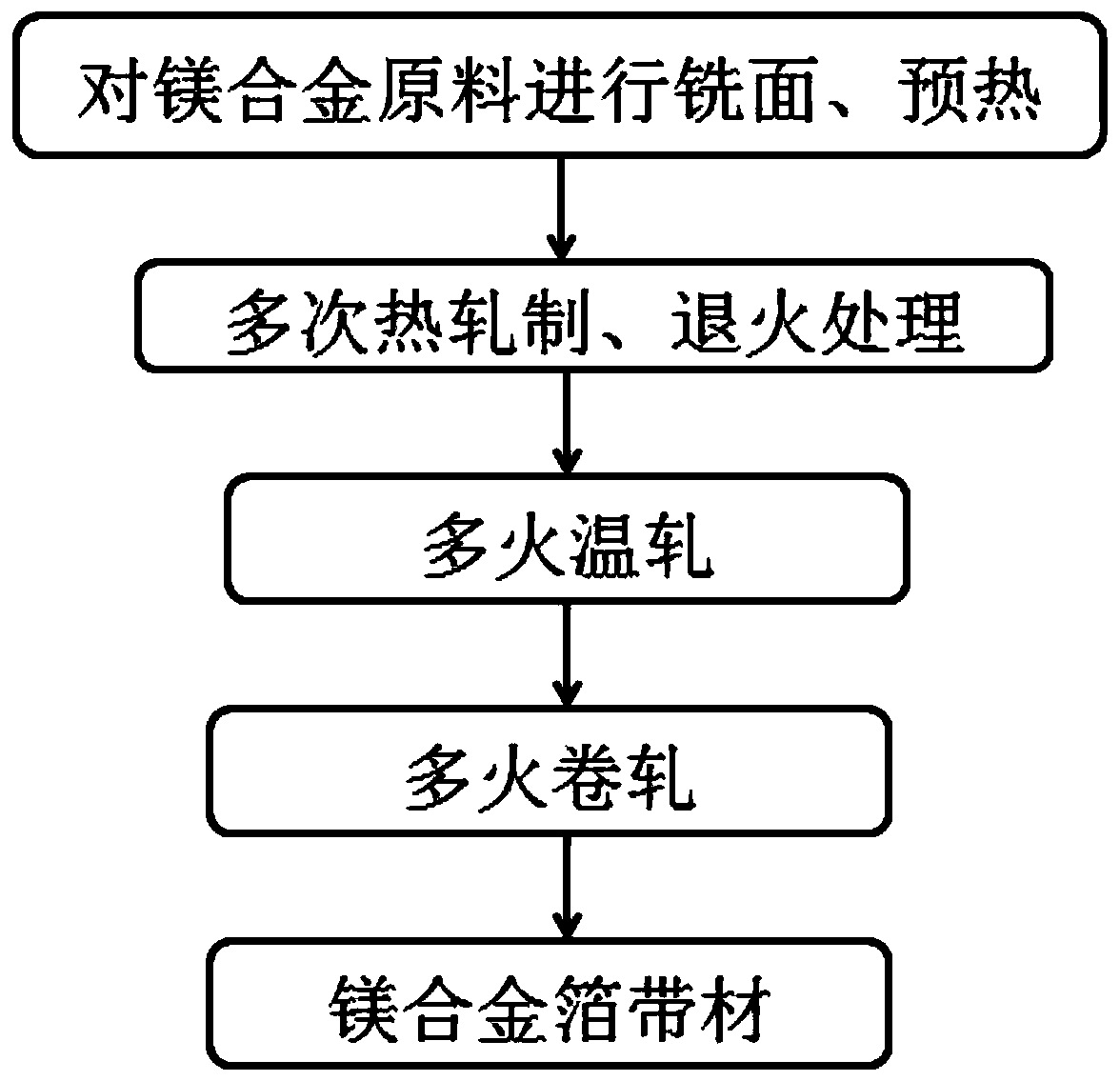 Preparation technology of magnesium alloy foil belt material