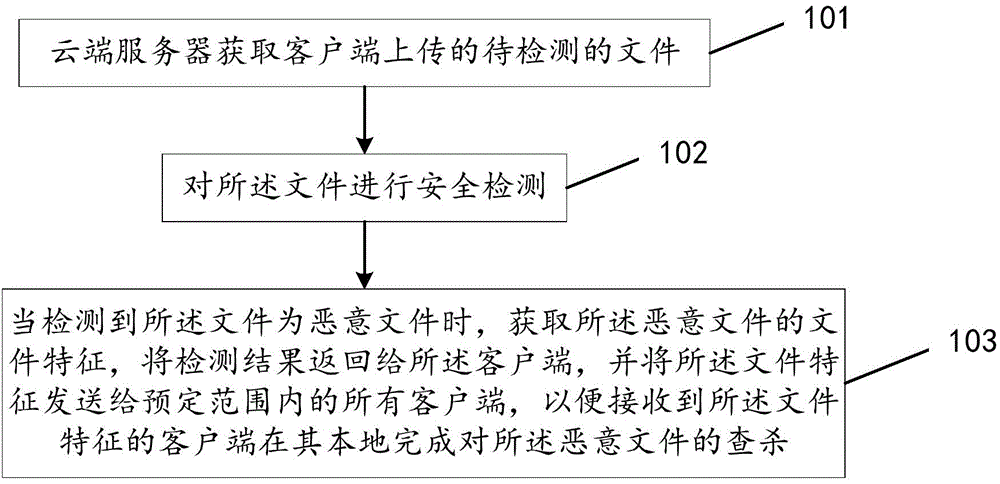 File checking and killing method, device and system