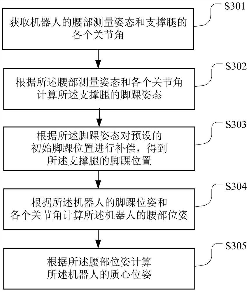 Mass center pose estimation method and device, computer-readable storage medium, and robot