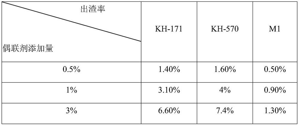 A kind of silane coupling agent and its preparation method and application