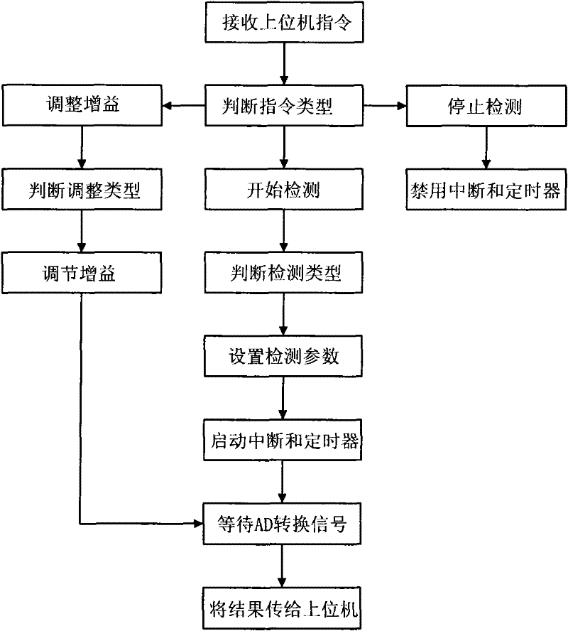 Electrocardio-electrode-based integrated digital testing system