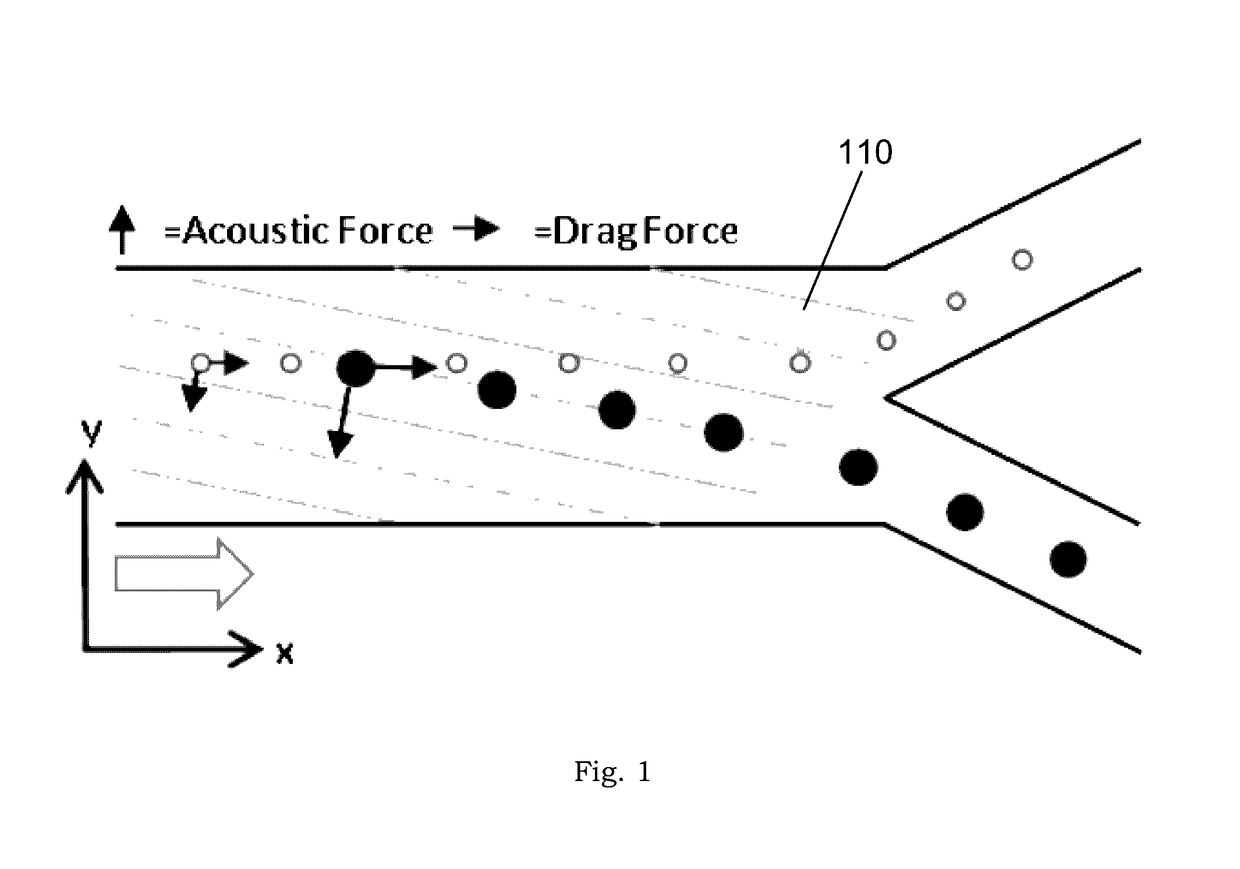 Device for the Separation of Particles Using a Bulk Acoustic Wave Field