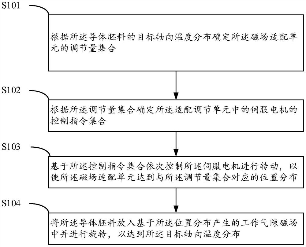 A method and device for adjusting the axial temperature distribution of conductor stock