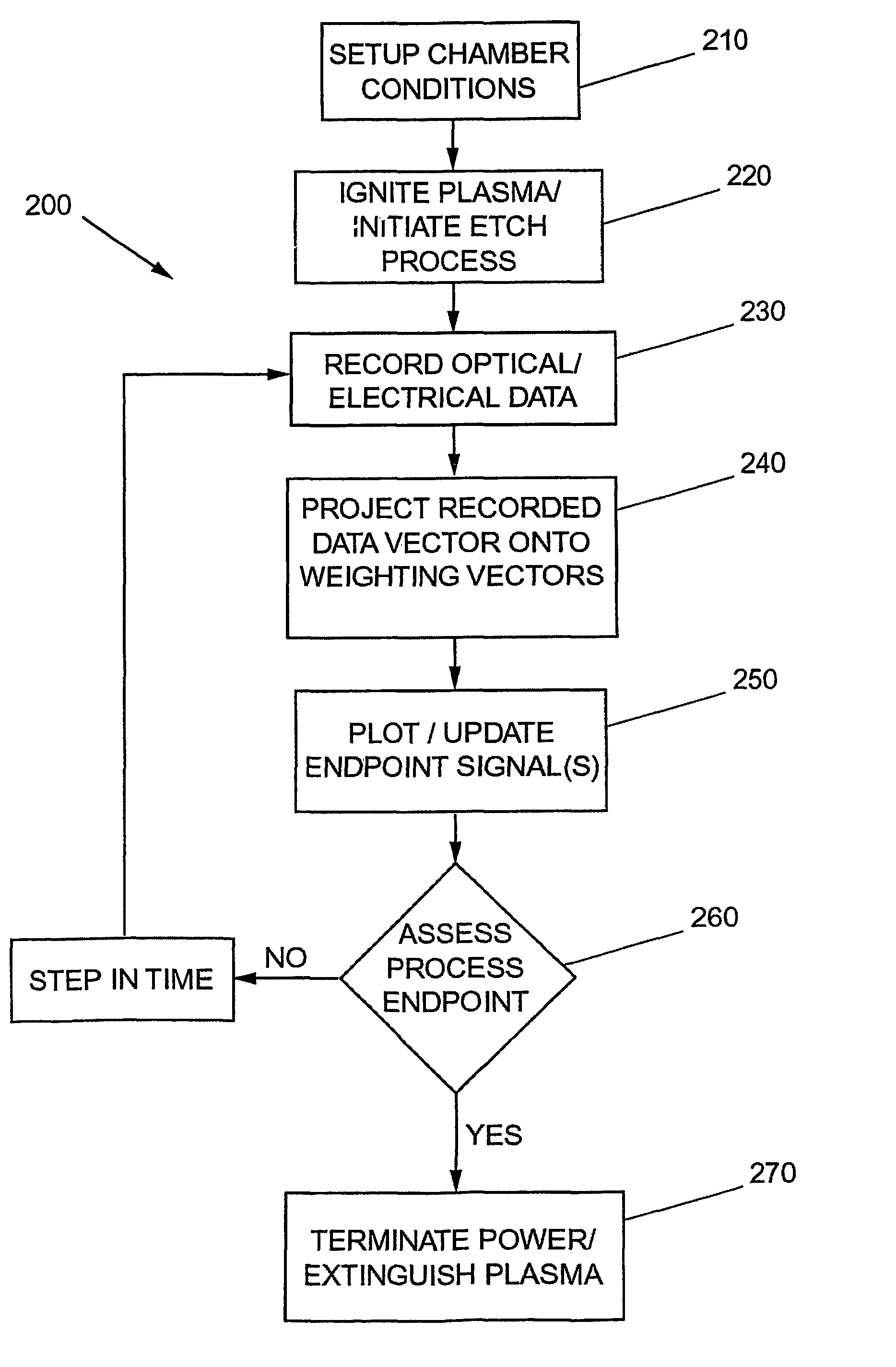 Method and apparatus for endpoint detection using partial least squares