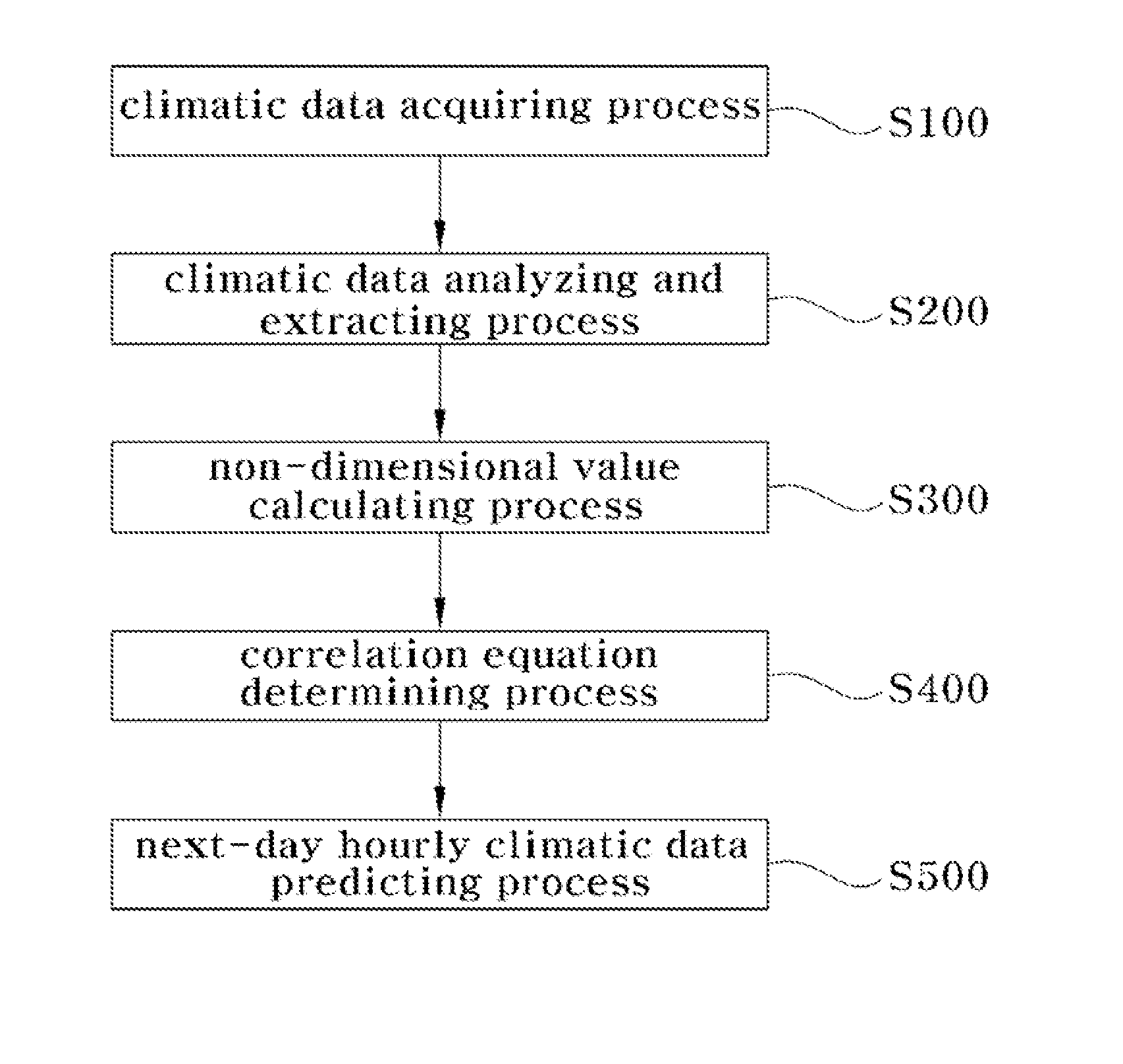 Method for predicting hourly climatic data to estimate cooling/heating load