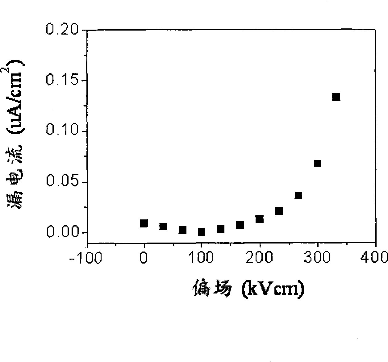 Barium strontium titanate/zincum bismuth niobate heterogeneous structure material and preparation thereof