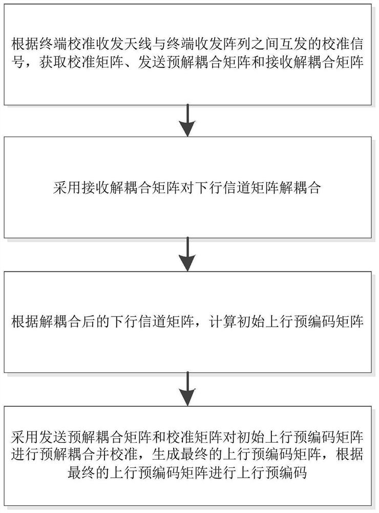 Uplink pre-coding method and system, and storage medium