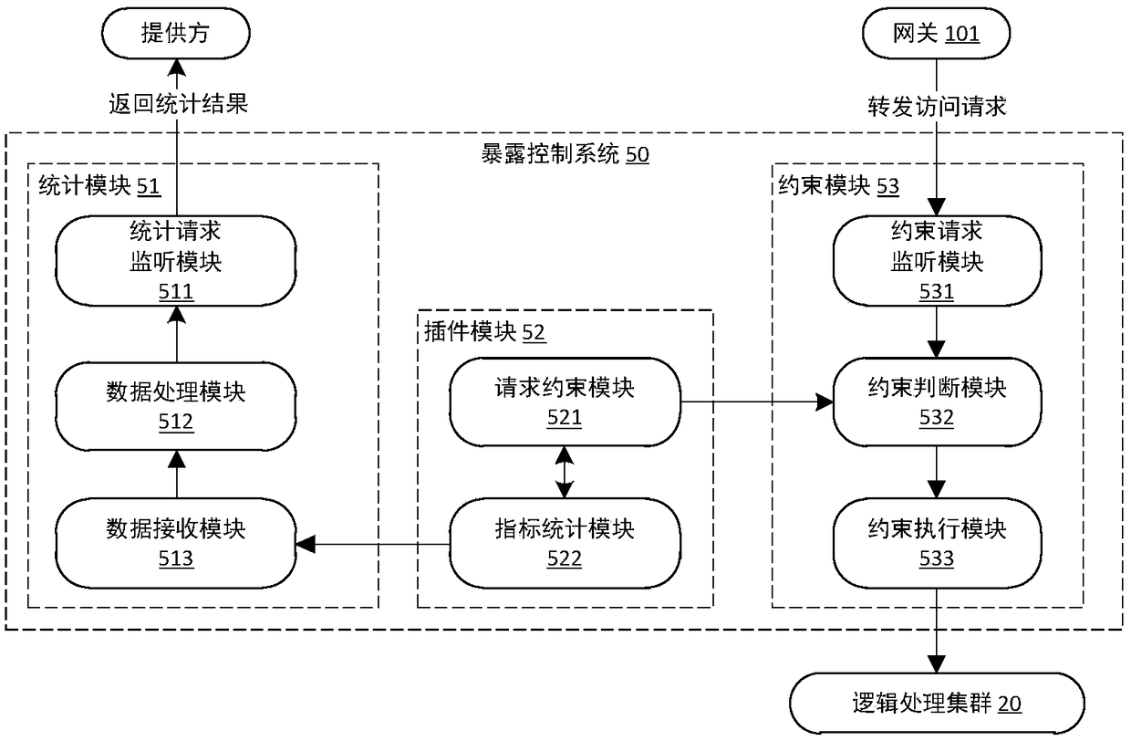 A method for rationalizing exposure to public storage space, an exposure control system, and a cloud storage system