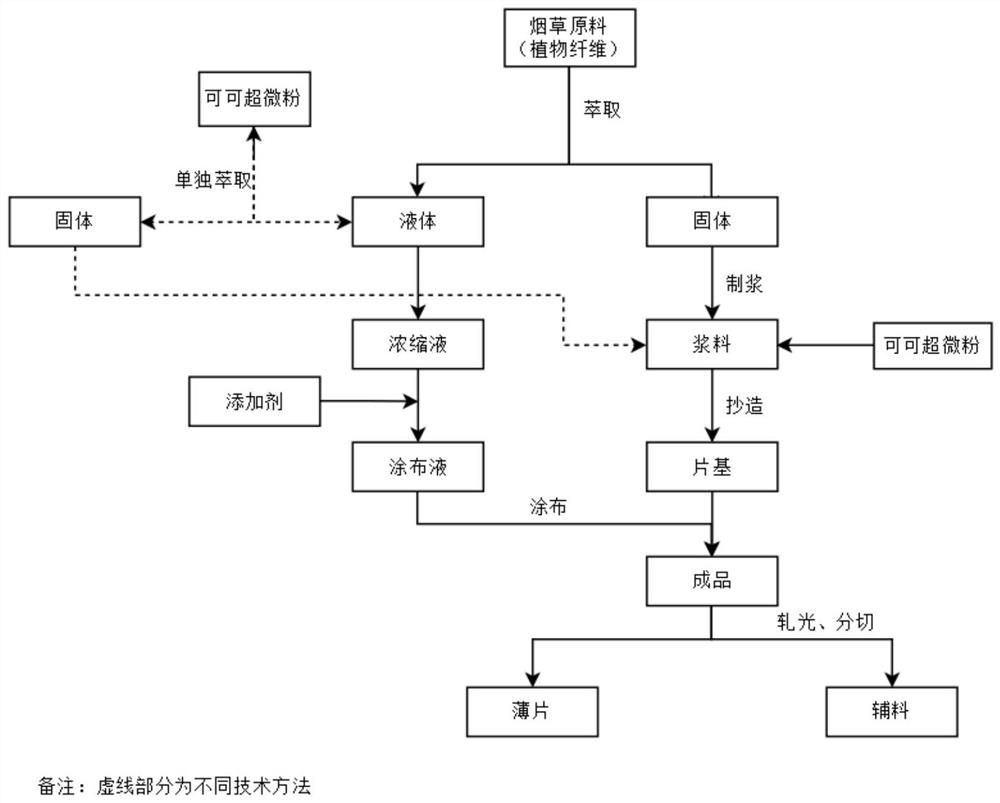 Wet-process powder forming preparation method containing cocoa tobacco auxiliary material and tobacco product