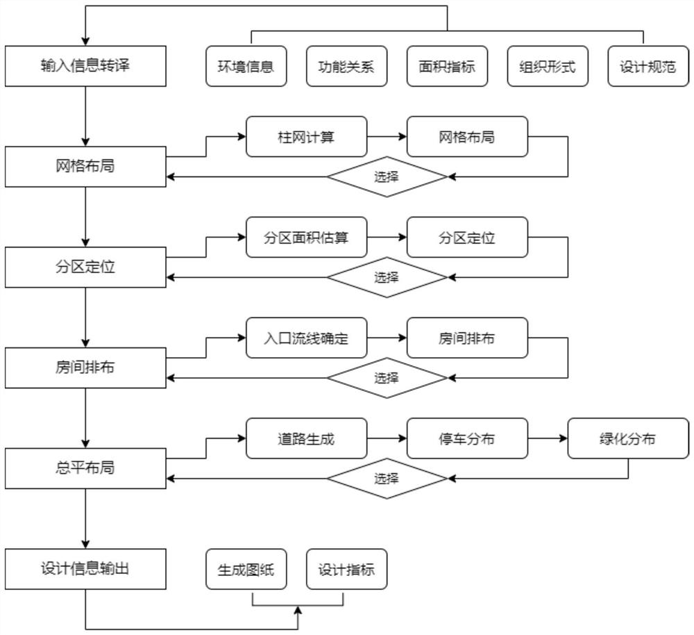 Automatic generation method for composite functional building plane based on derivative design