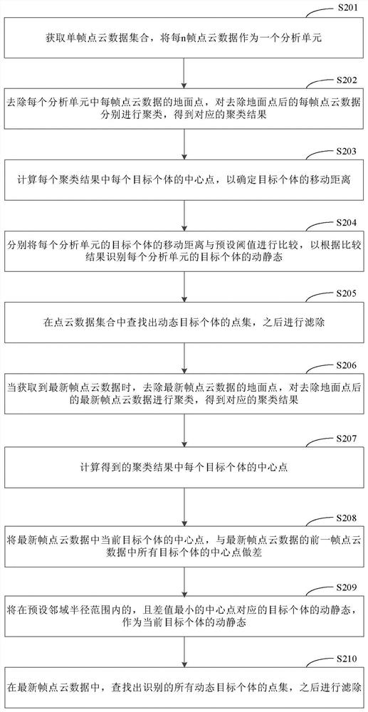 A method and device for processing point cloud data