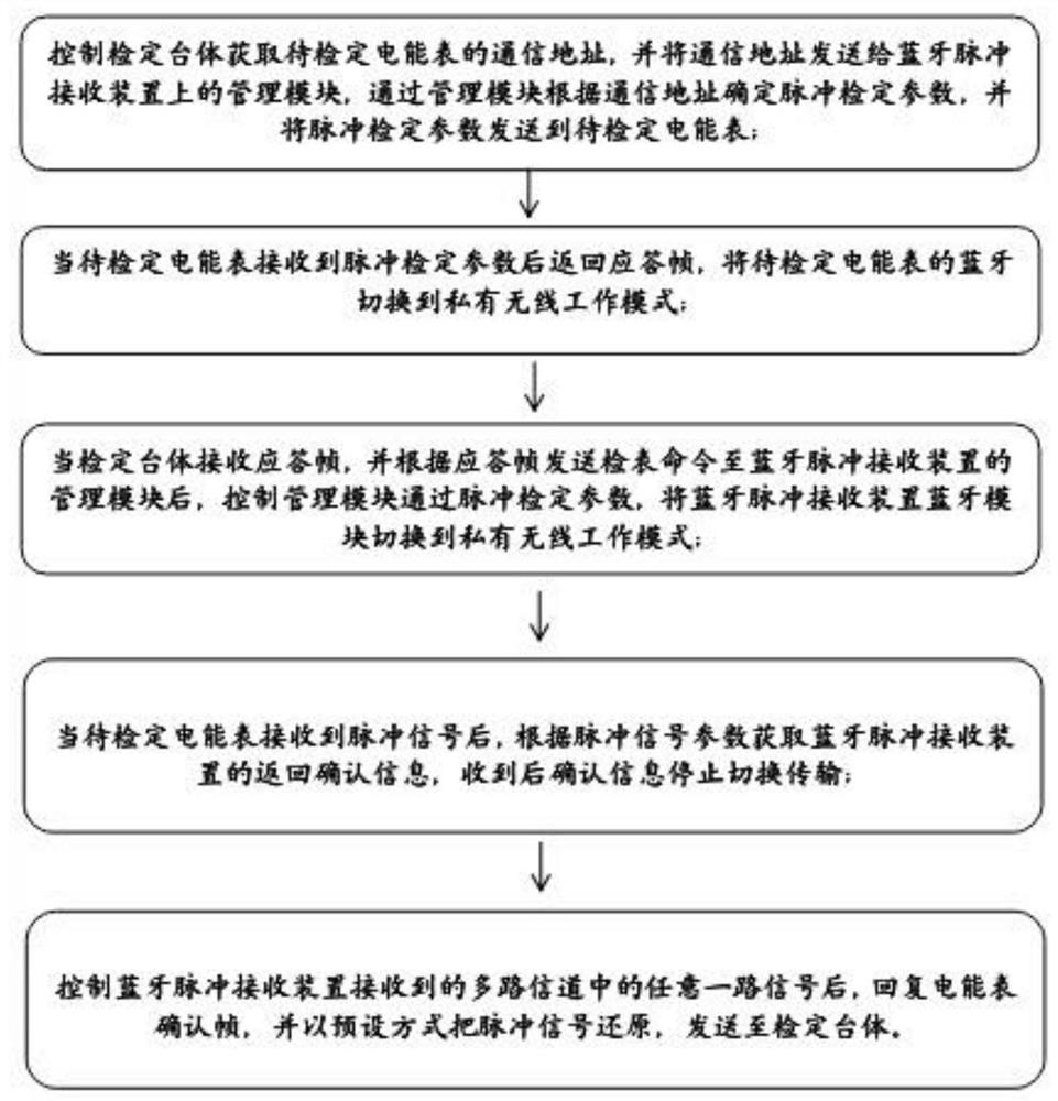 Multi-channel anti-collision method and system for electric energy meter verification