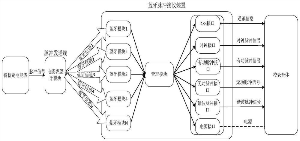 Multi-channel anti-collision method and system for electric energy meter verification