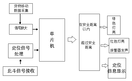 Dynamic early warning system based on Beidou communication system for preventing side turning of truck