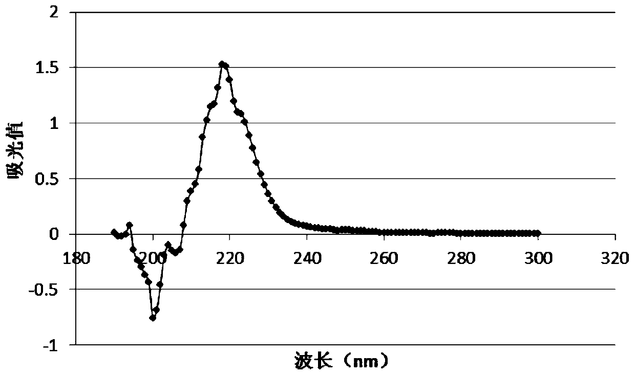 A method for separating wheat prolamin by capillary electrophoresis