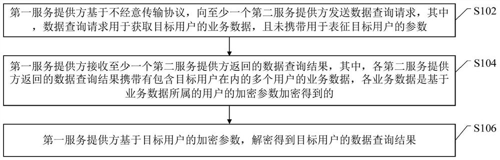 Data sharing method, device and electronic equipment for personal information protection