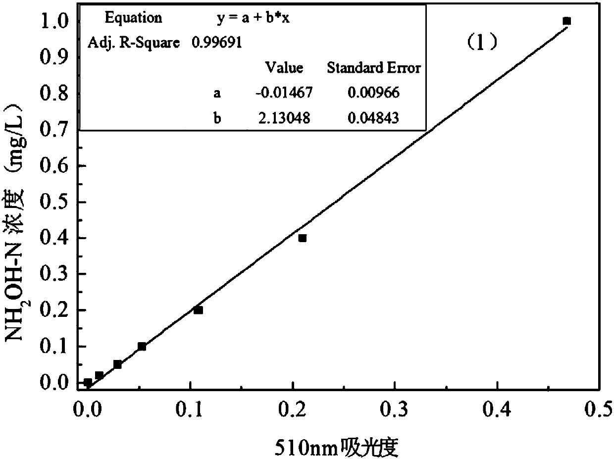 Spectrophotometric method for measuring hydroxylamine nitrogen concentration of biological sewage treatment system