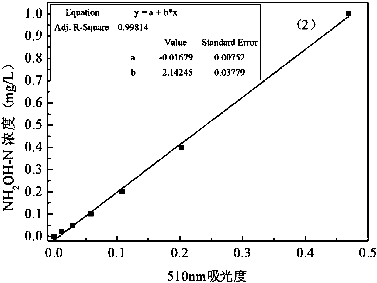 Spectrophotometric method for measuring hydroxylamine nitrogen concentration of biological sewage treatment system