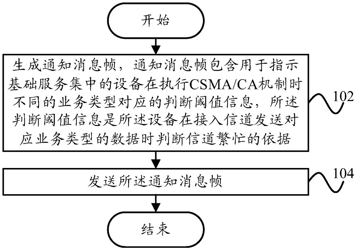 Communication method, device, access point and station of wireless local area network