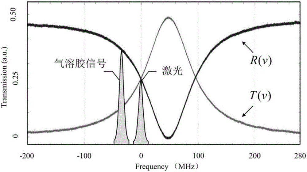Transflective dual-edge doppler wind lidar based on single-cavity F-P interferometer and single detector