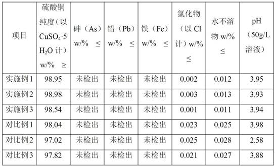 A kind of method of reclaiming copper sulfate in acidic copper sulfate waste liquid