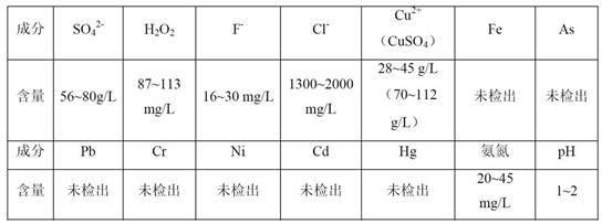 A kind of method of reclaiming copper sulfate in acidic copper sulfate waste liquid