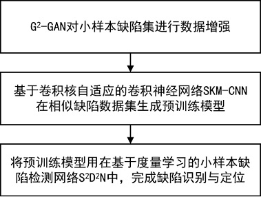 A Few-Sample Defect Detection Method Based on Metric Learning