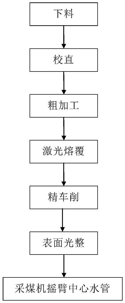 A manufacturing process of a wear-resistant and corrosion-resistant central water pipe for the rocker arm of a coal mining machine