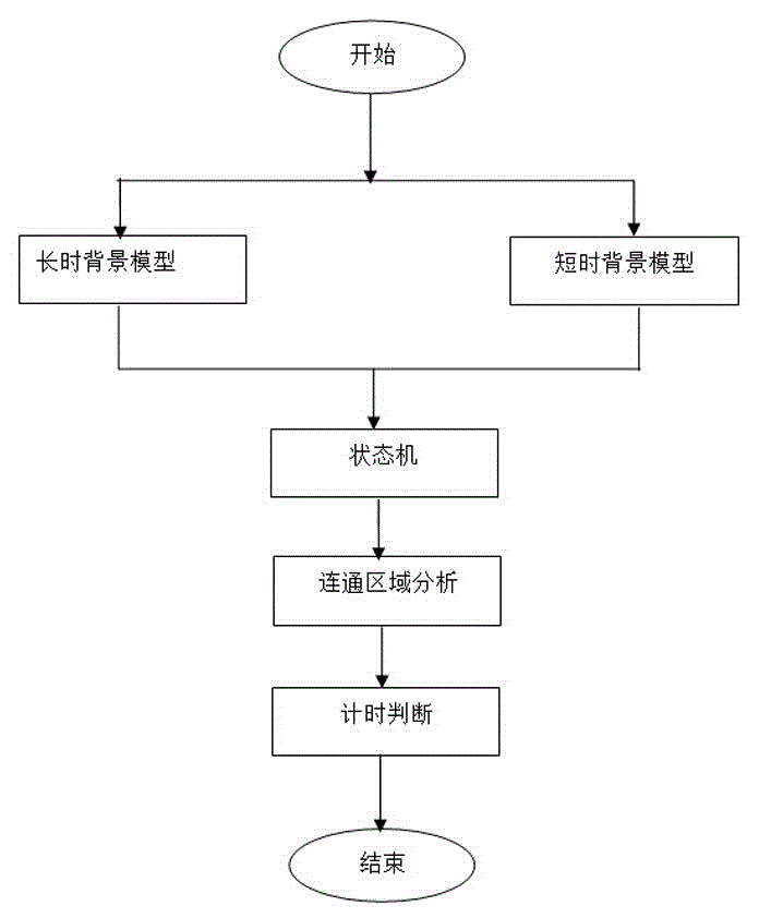 A method for detecting legacy objects based on finite state machine