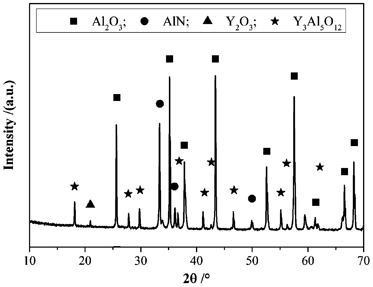 Aluminum nitride/aluminum oxide composite ceramic and preparation method thereof