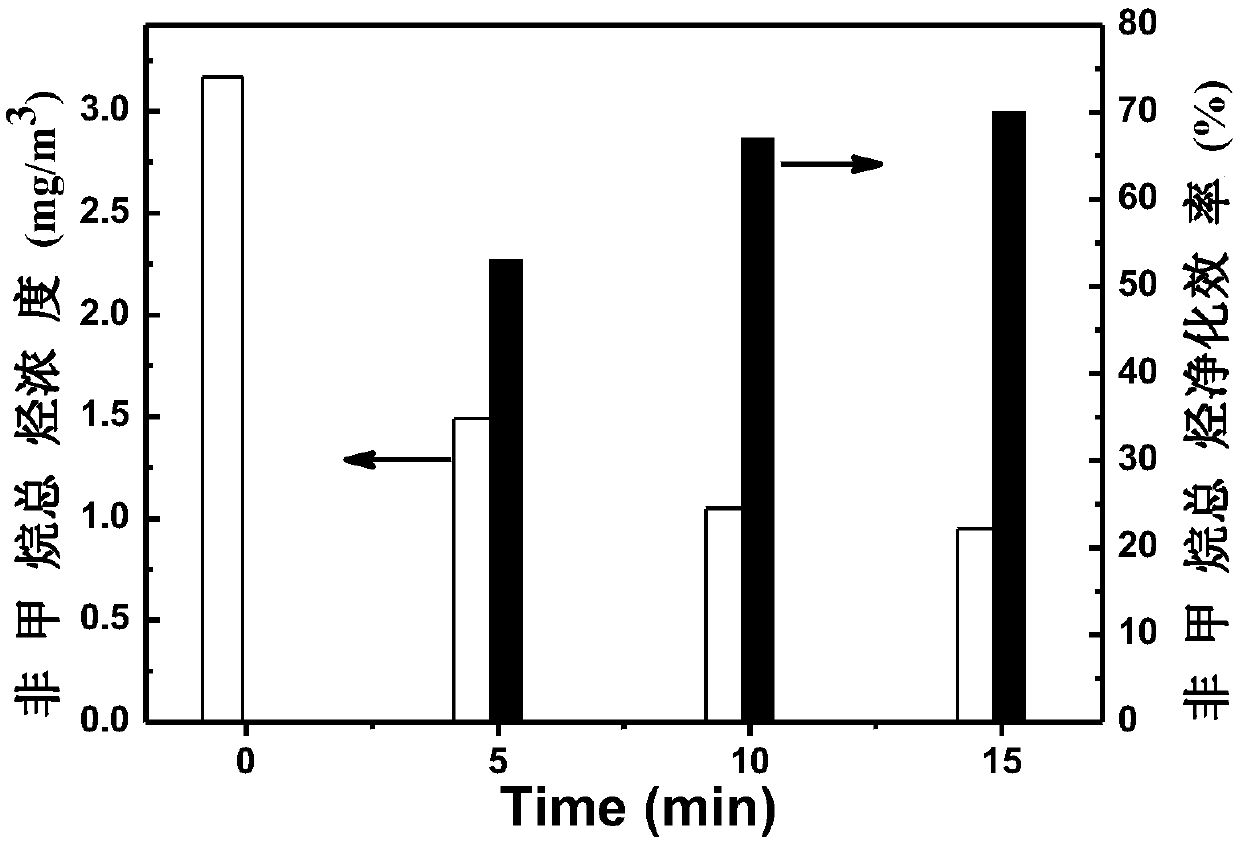 Material for high-efficient removal of non-methane total hydrocarbon from oil fume