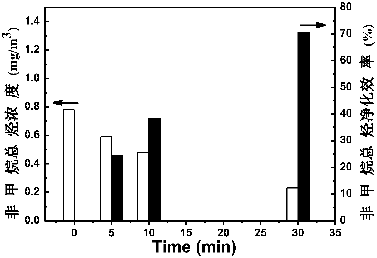 Material for high-efficient removal of non-methane total hydrocarbon from oil fume