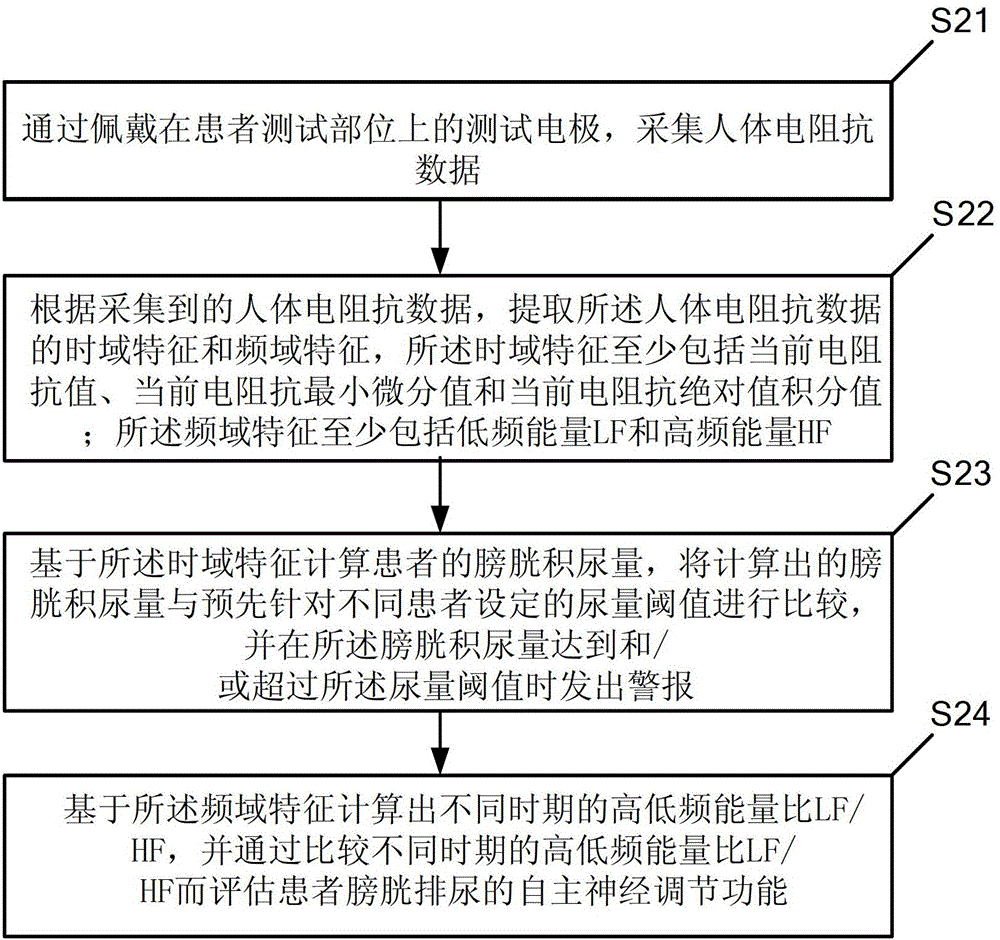 Vesica urinaria urine accumulation real-time monitoring method and device based on bioelectrical impedance