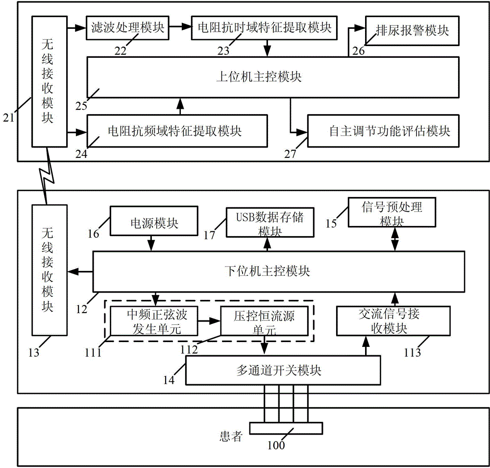 Vesica urinaria urine accumulation real-time monitoring method and device based on bioelectrical impedance