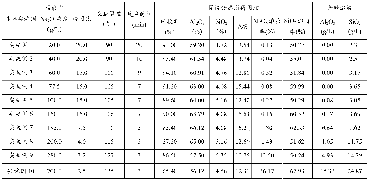 A kind of high-efficiency and rapid desiliconization method of bauxite