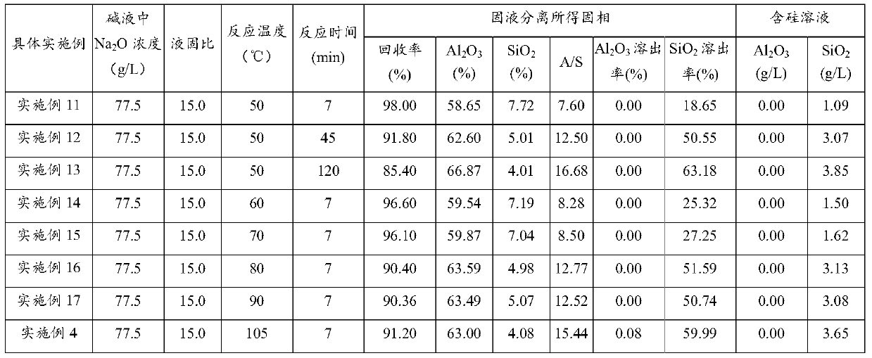 A kind of high-efficiency and rapid desiliconization method of bauxite