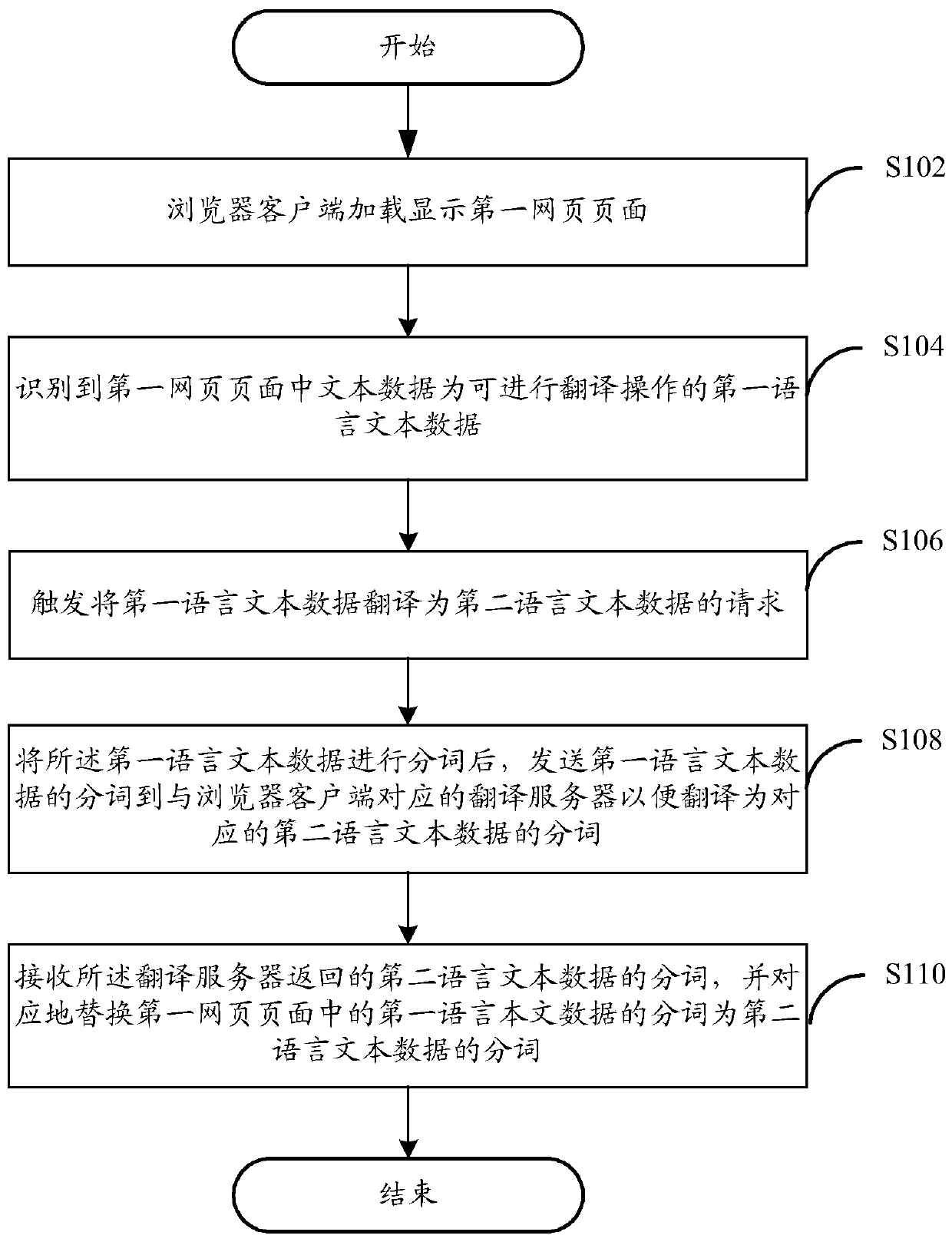 Method, device and browser client for webpage data translation